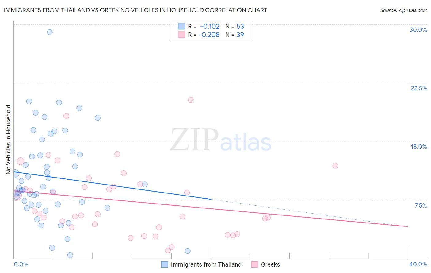 Immigrants from Thailand vs Greek No Vehicles in Household