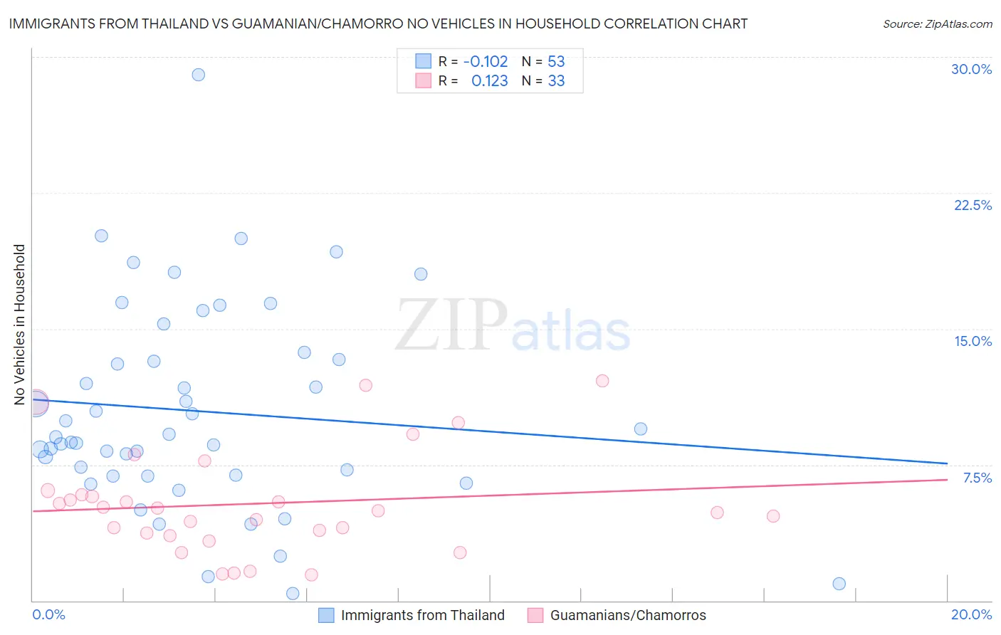 Immigrants from Thailand vs Guamanian/Chamorro No Vehicles in Household