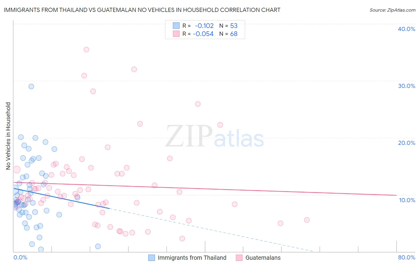 Immigrants from Thailand vs Guatemalan No Vehicles in Household