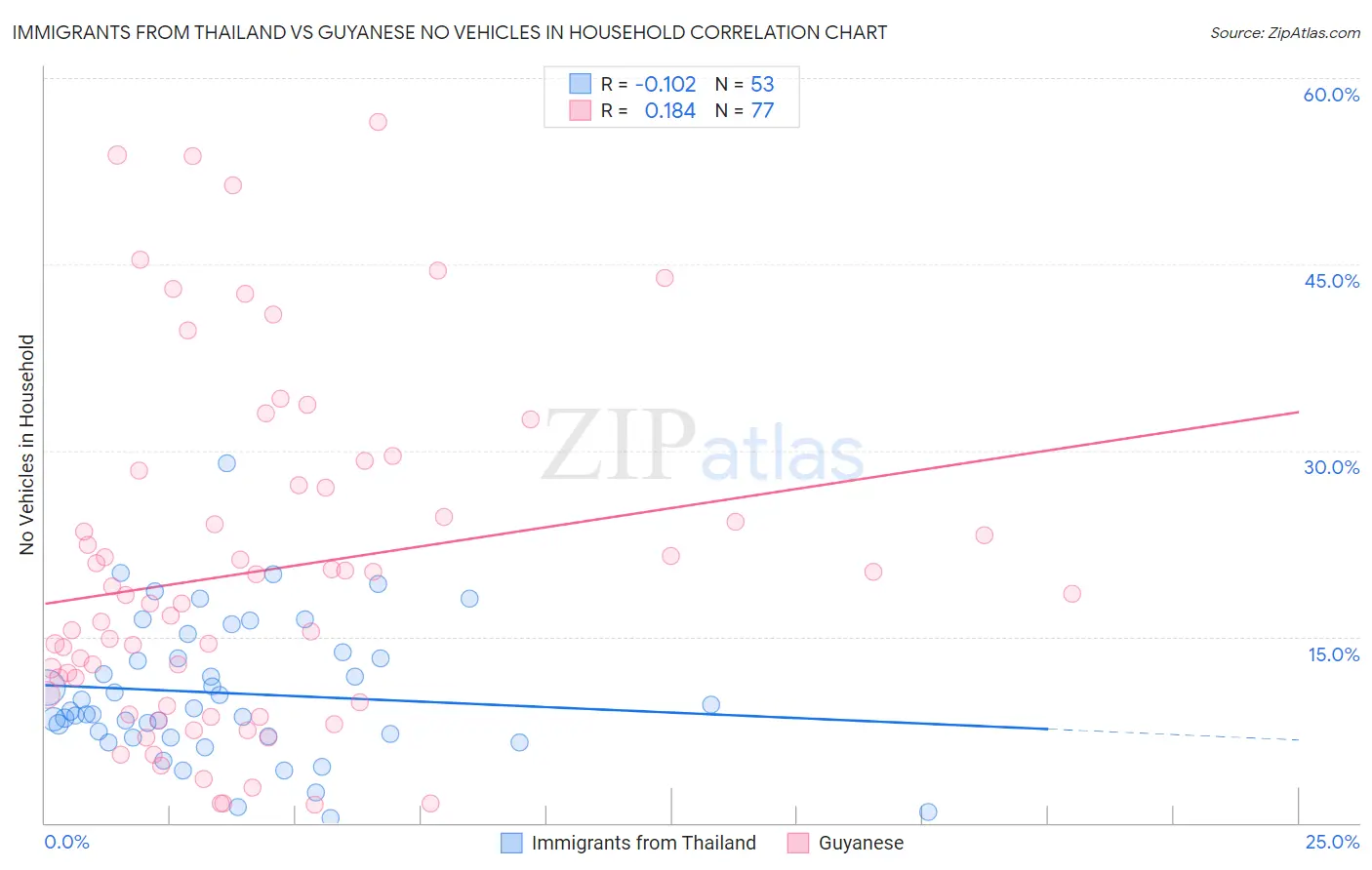 Immigrants from Thailand vs Guyanese No Vehicles in Household