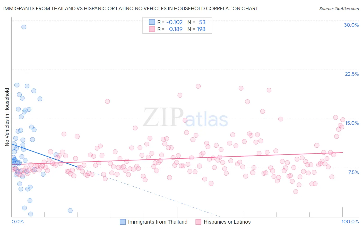 Immigrants from Thailand vs Hispanic or Latino No Vehicles in Household