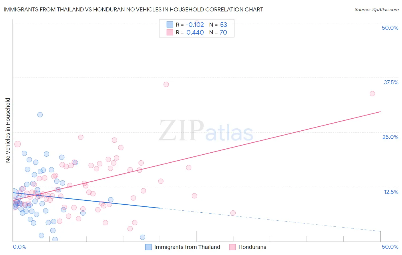 Immigrants from Thailand vs Honduran No Vehicles in Household
