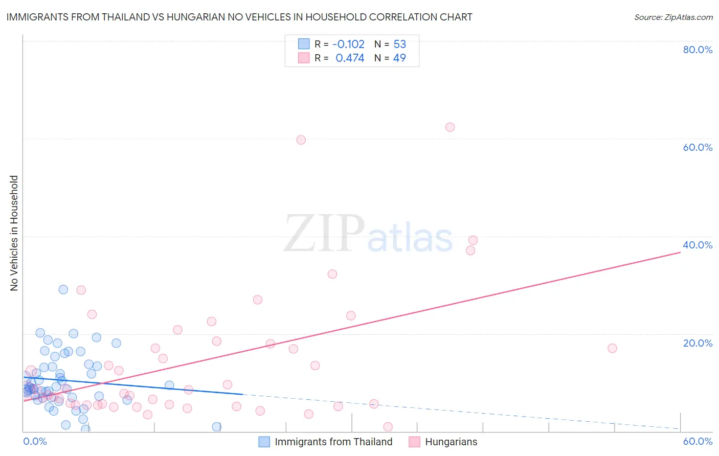 Immigrants from Thailand vs Hungarian No Vehicles in Household