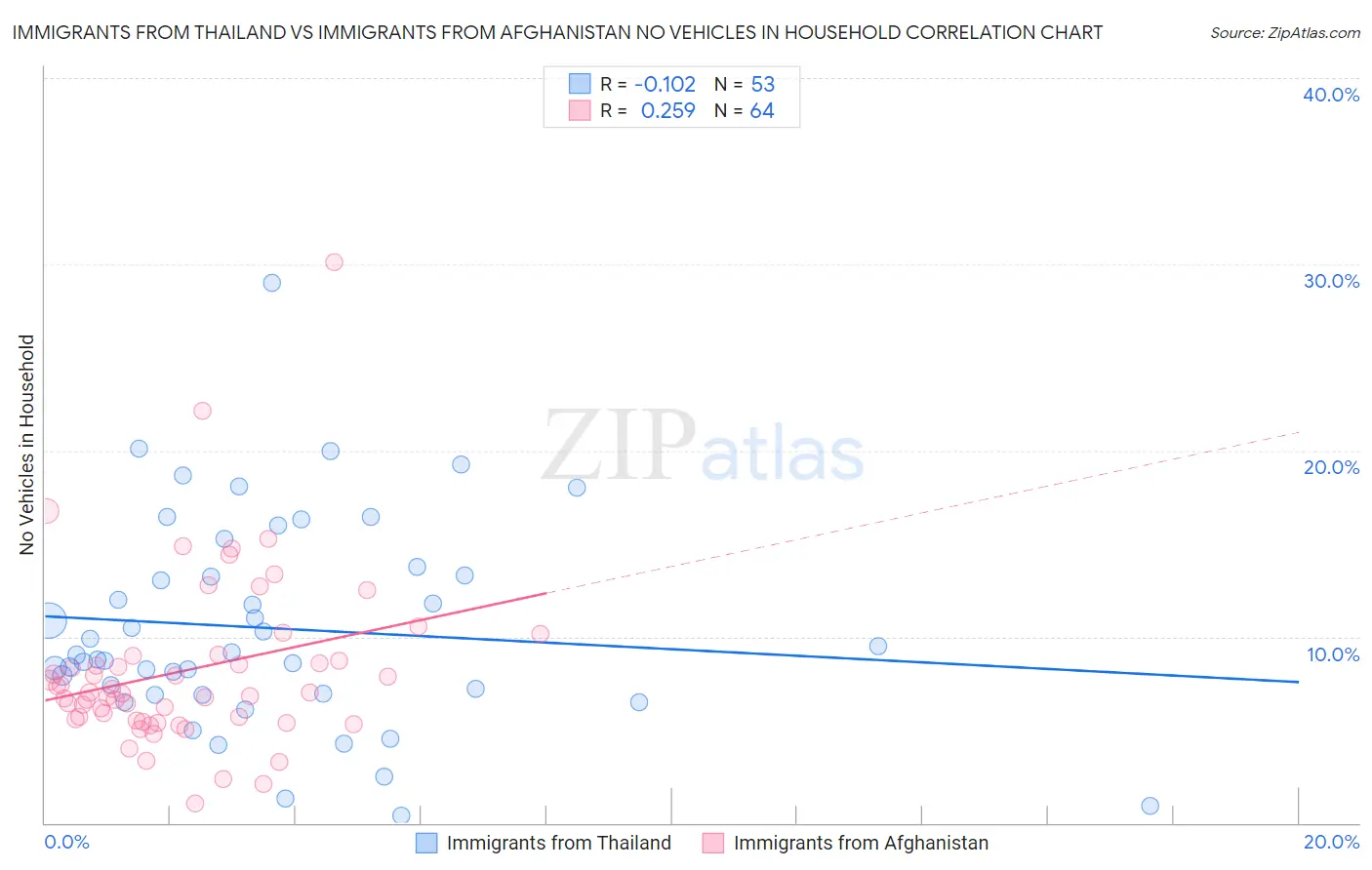 Immigrants from Thailand vs Immigrants from Afghanistan No Vehicles in Household
