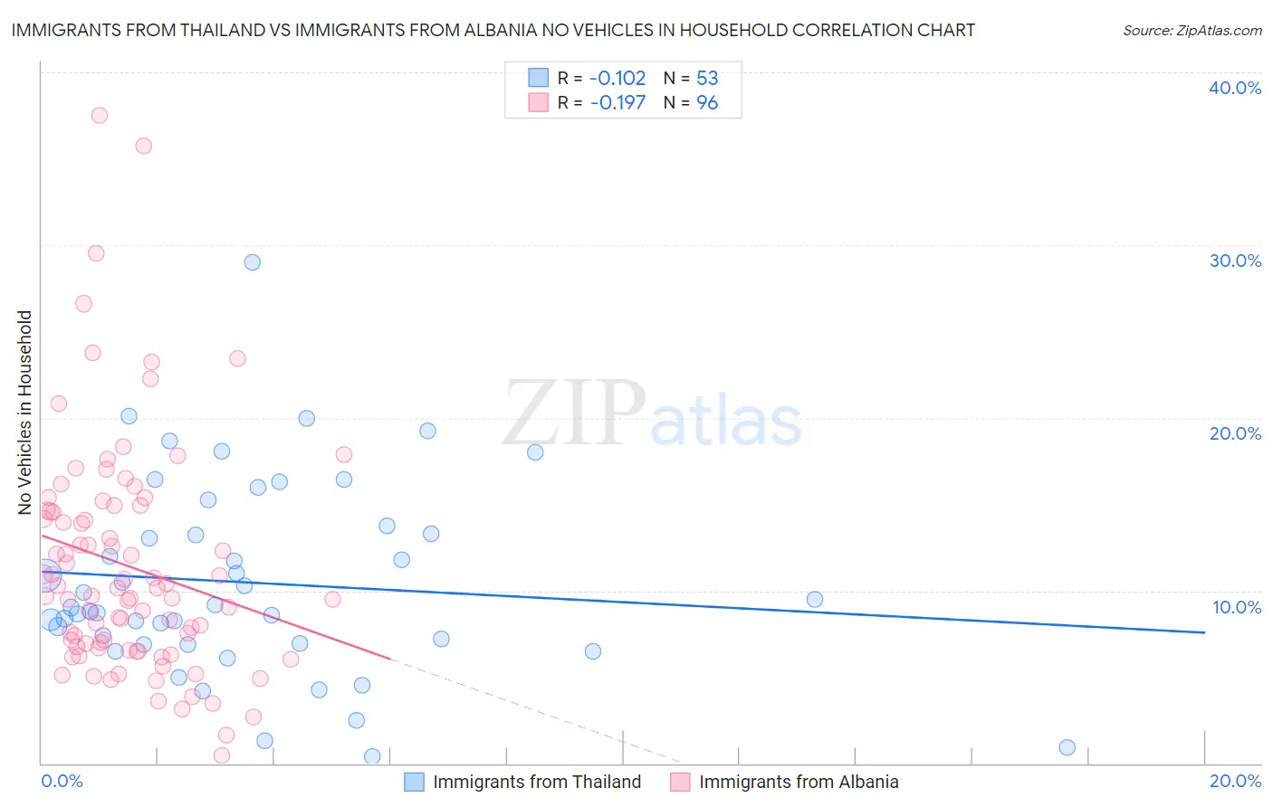 Immigrants from Thailand vs Immigrants from Albania No Vehicles in Household
