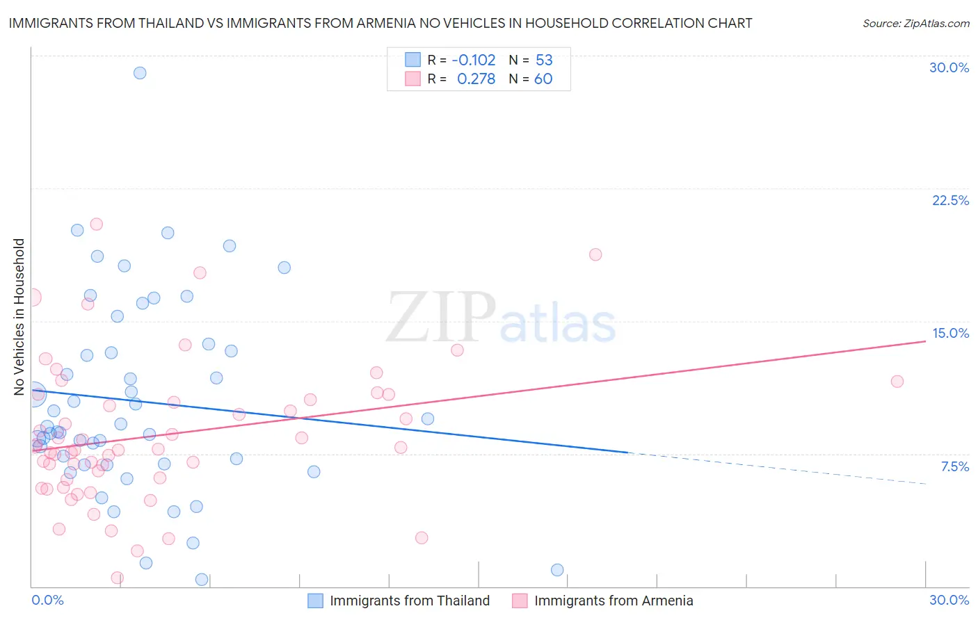 Immigrants from Thailand vs Immigrants from Armenia No Vehicles in Household