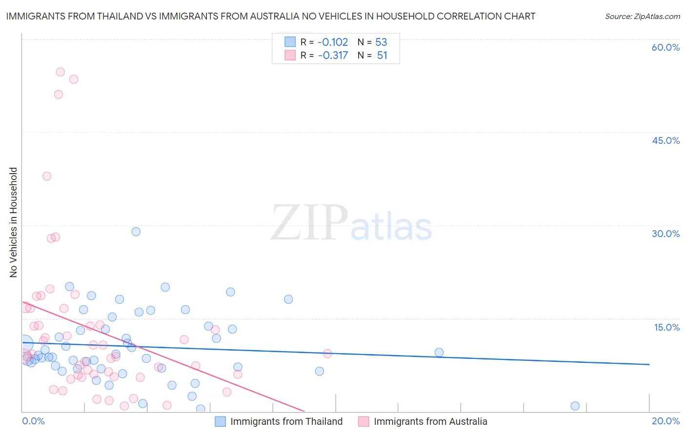 Immigrants from Thailand vs Immigrants from Australia No Vehicles in Household