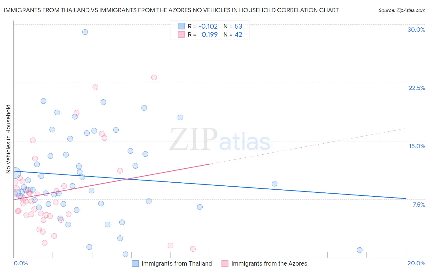 Immigrants from Thailand vs Immigrants from the Azores No Vehicles in Household