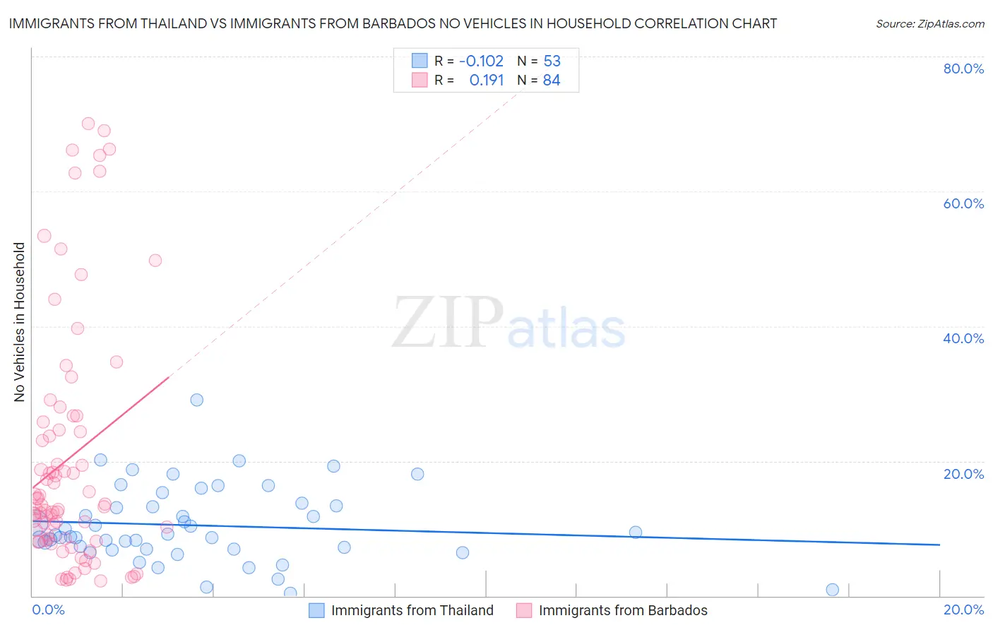 Immigrants from Thailand vs Immigrants from Barbados No Vehicles in Household