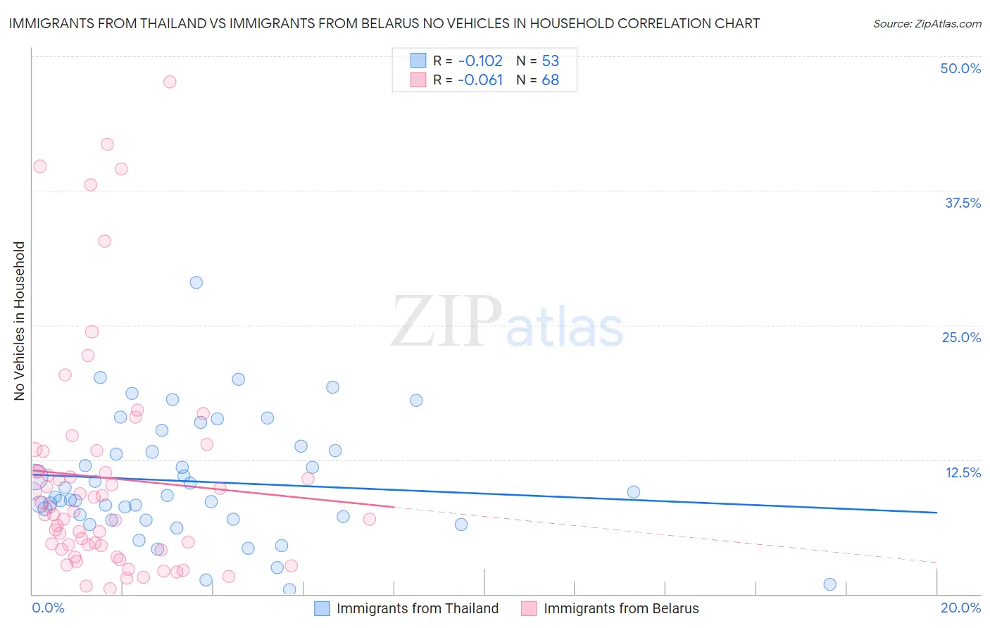 Immigrants from Thailand vs Immigrants from Belarus No Vehicles in Household