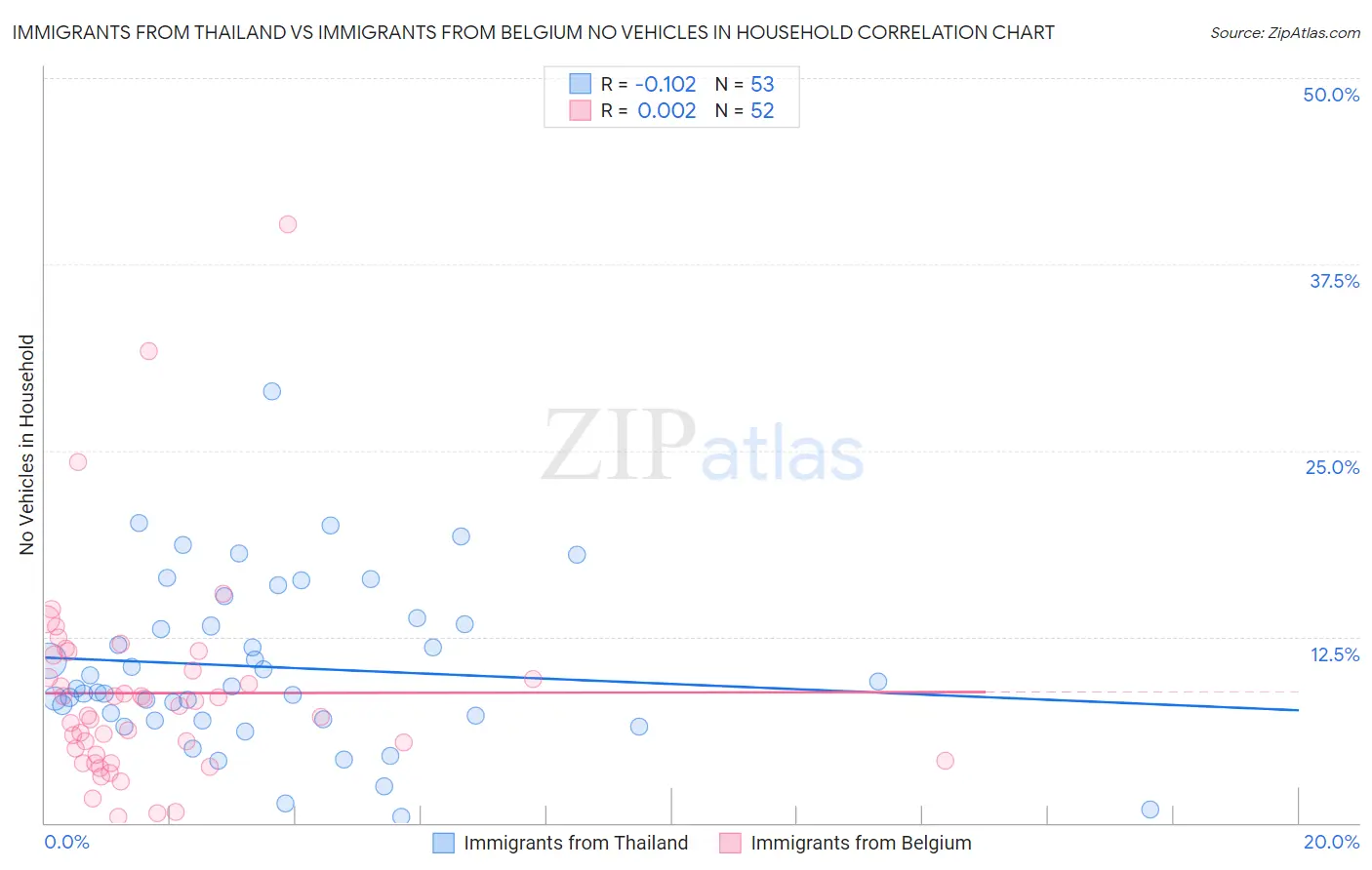 Immigrants from Thailand vs Immigrants from Belgium No Vehicles in Household