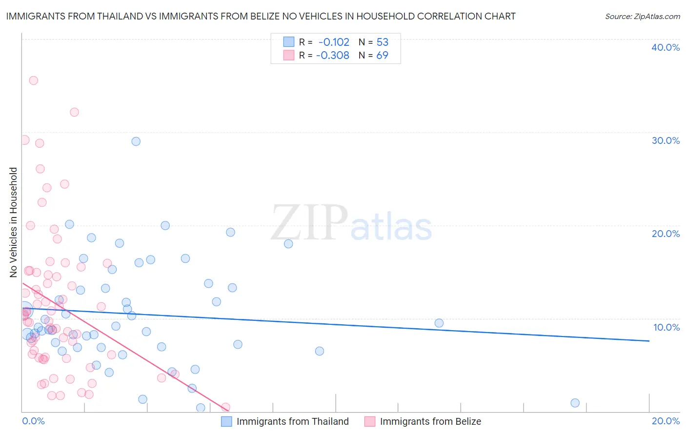 Immigrants from Thailand vs Immigrants from Belize No Vehicles in Household