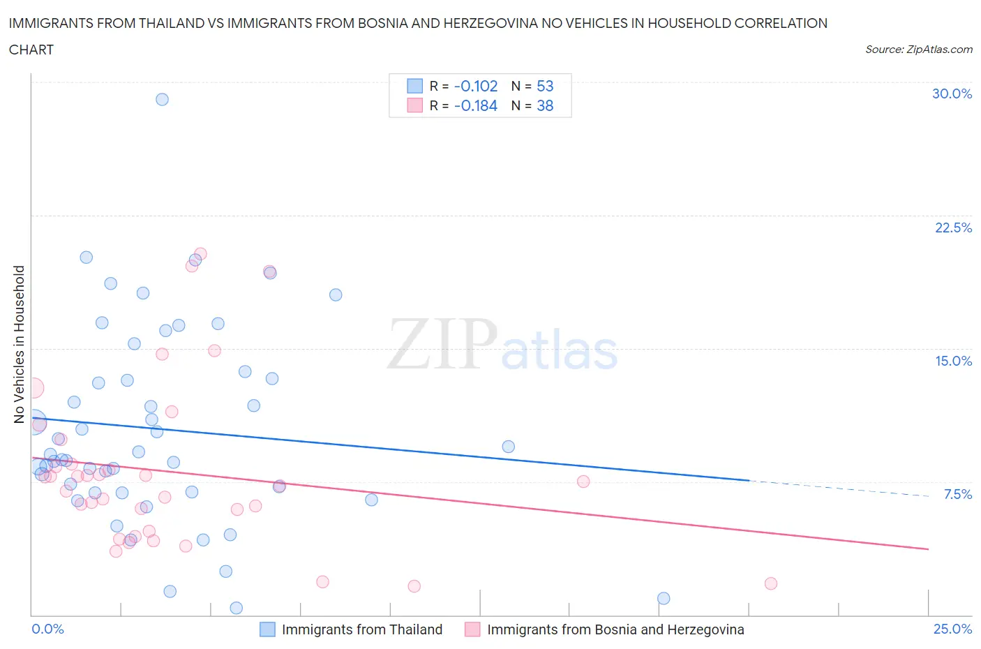 Immigrants from Thailand vs Immigrants from Bosnia and Herzegovina No Vehicles in Household