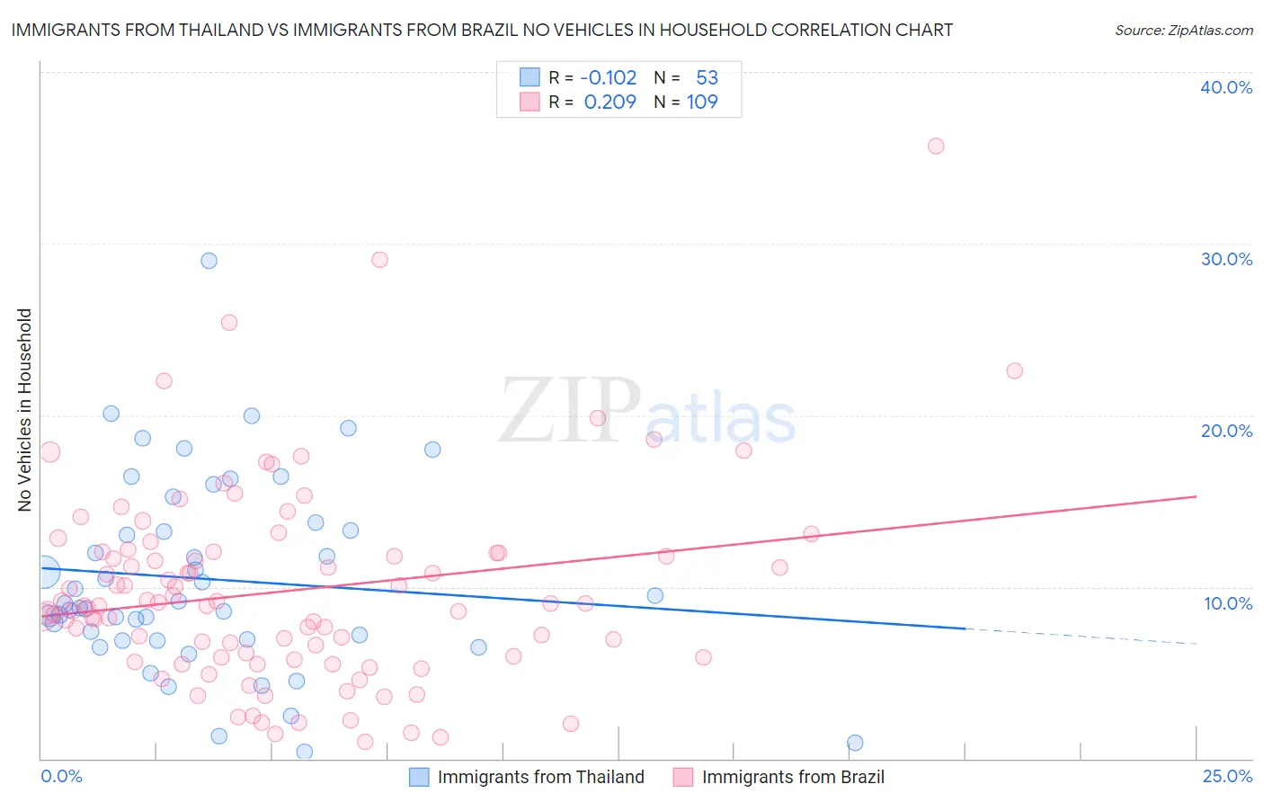 Immigrants from Thailand vs Immigrants from Brazil No Vehicles in Household