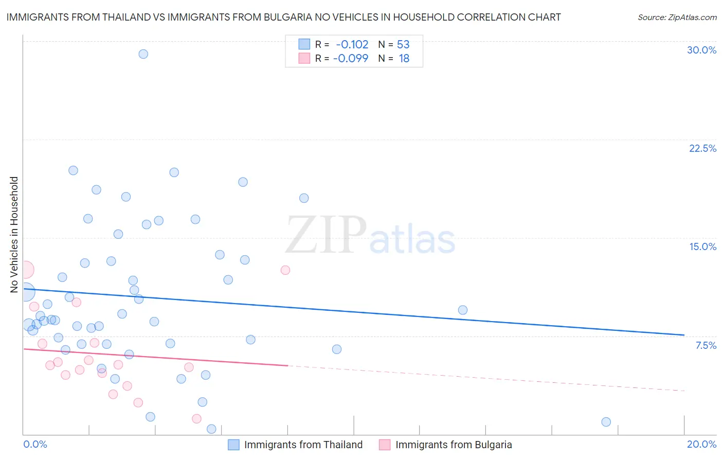 Immigrants from Thailand vs Immigrants from Bulgaria No Vehicles in Household