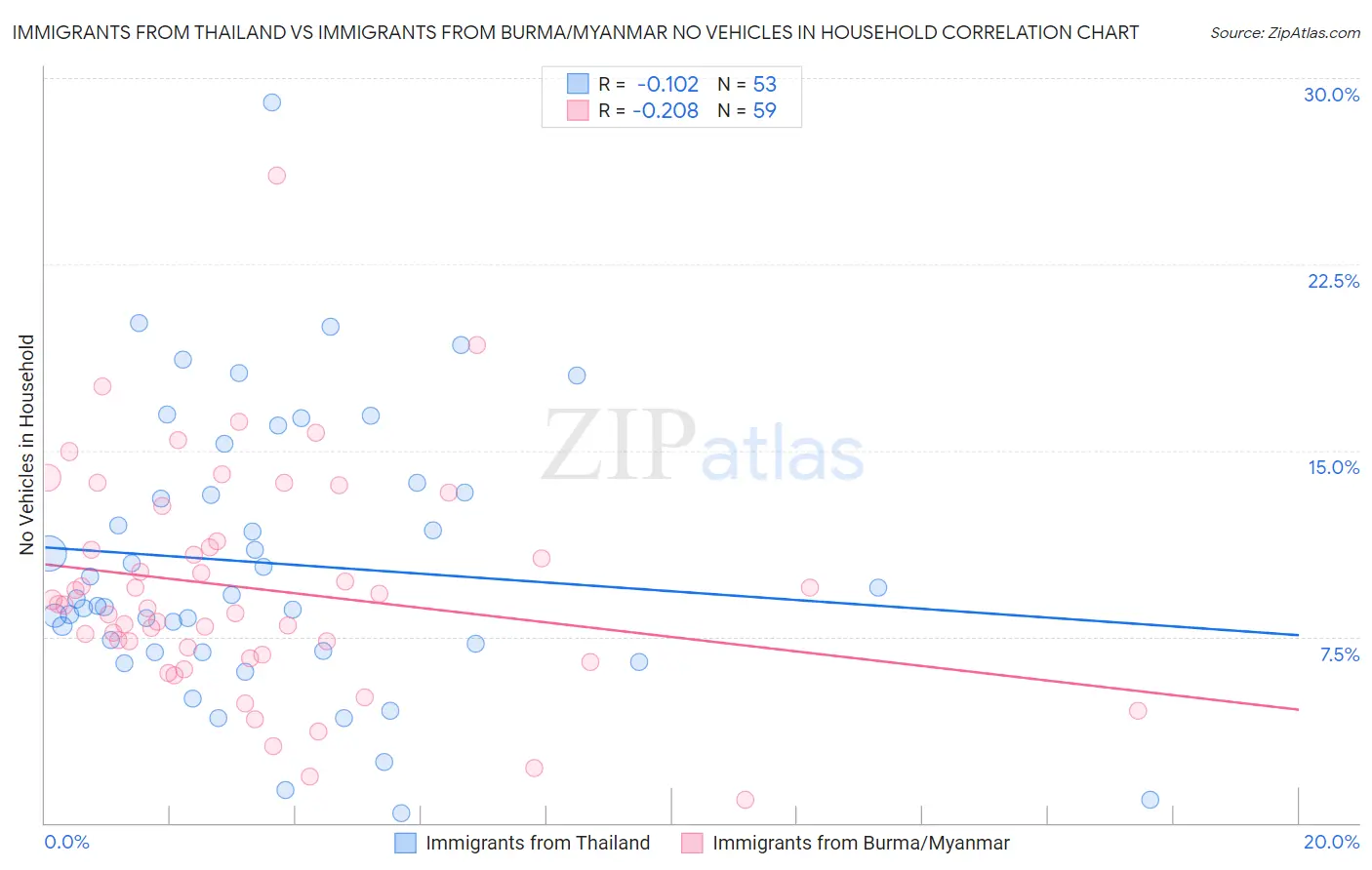 Immigrants from Thailand vs Immigrants from Burma/Myanmar No Vehicles in Household