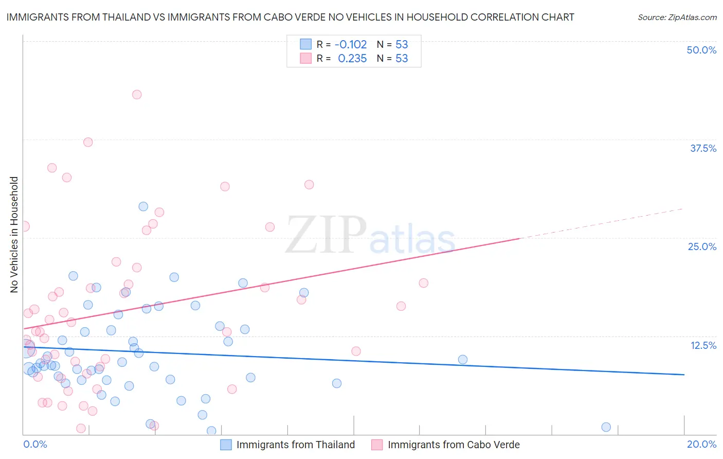 Immigrants from Thailand vs Immigrants from Cabo Verde No Vehicles in Household
