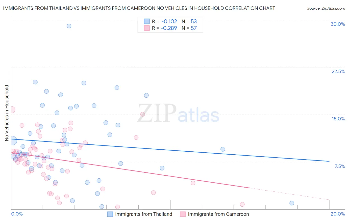 Immigrants from Thailand vs Immigrants from Cameroon No Vehicles in Household