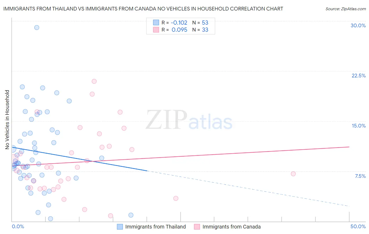 Immigrants from Thailand vs Immigrants from Canada No Vehicles in Household