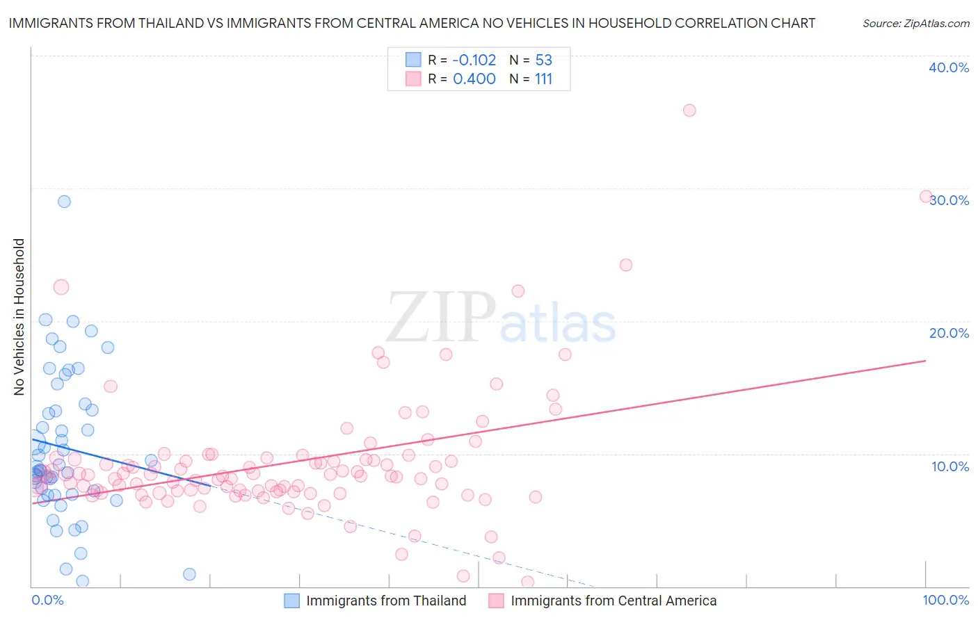 Immigrants from Thailand vs Immigrants from Central America No Vehicles in Household