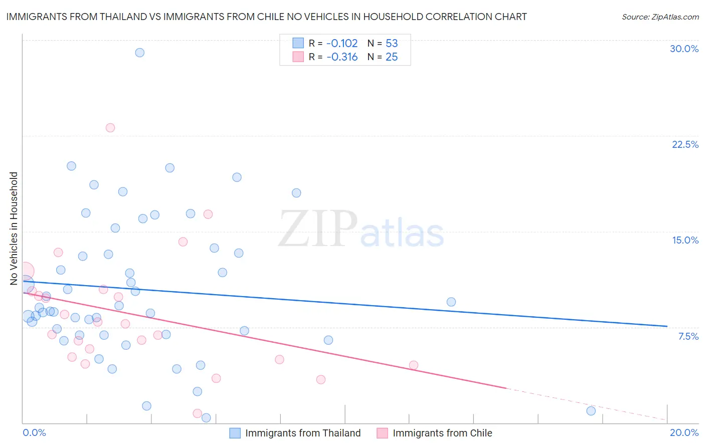 Immigrants from Thailand vs Immigrants from Chile No Vehicles in Household