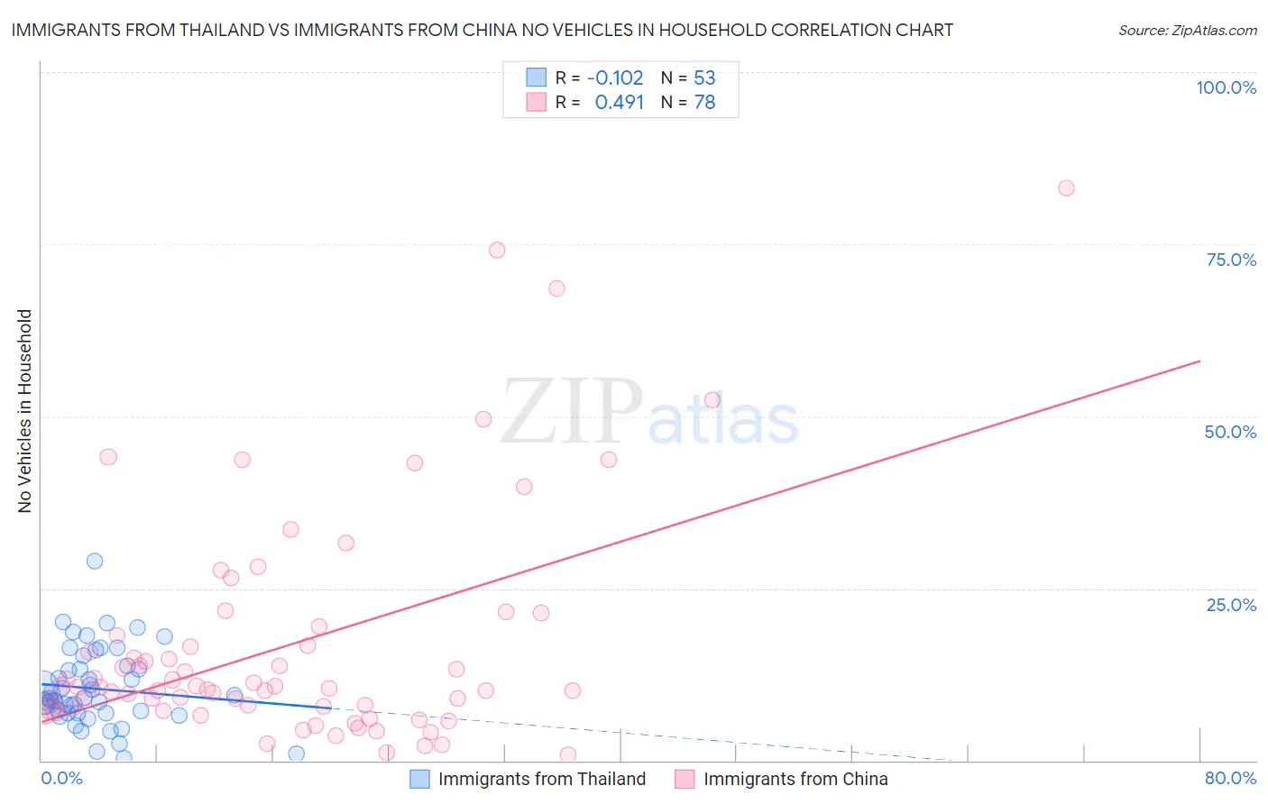 Immigrants from Thailand vs Immigrants from China No Vehicles in Household