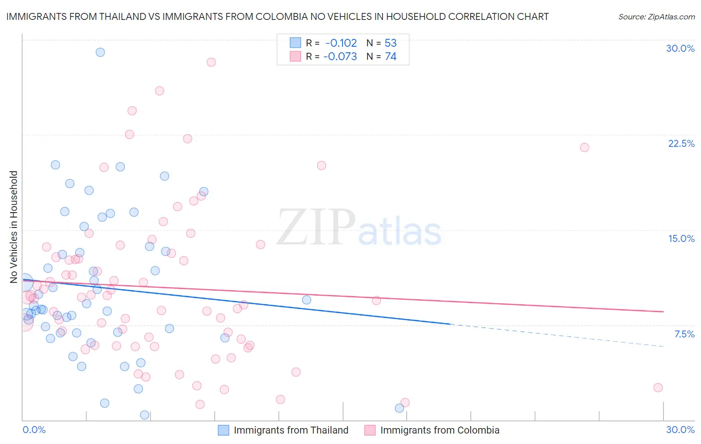 Immigrants from Thailand vs Immigrants from Colombia No Vehicles in Household