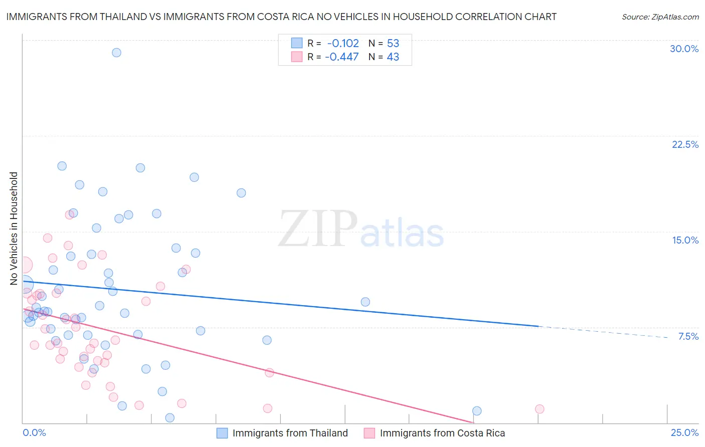 Immigrants from Thailand vs Immigrants from Costa Rica No Vehicles in Household