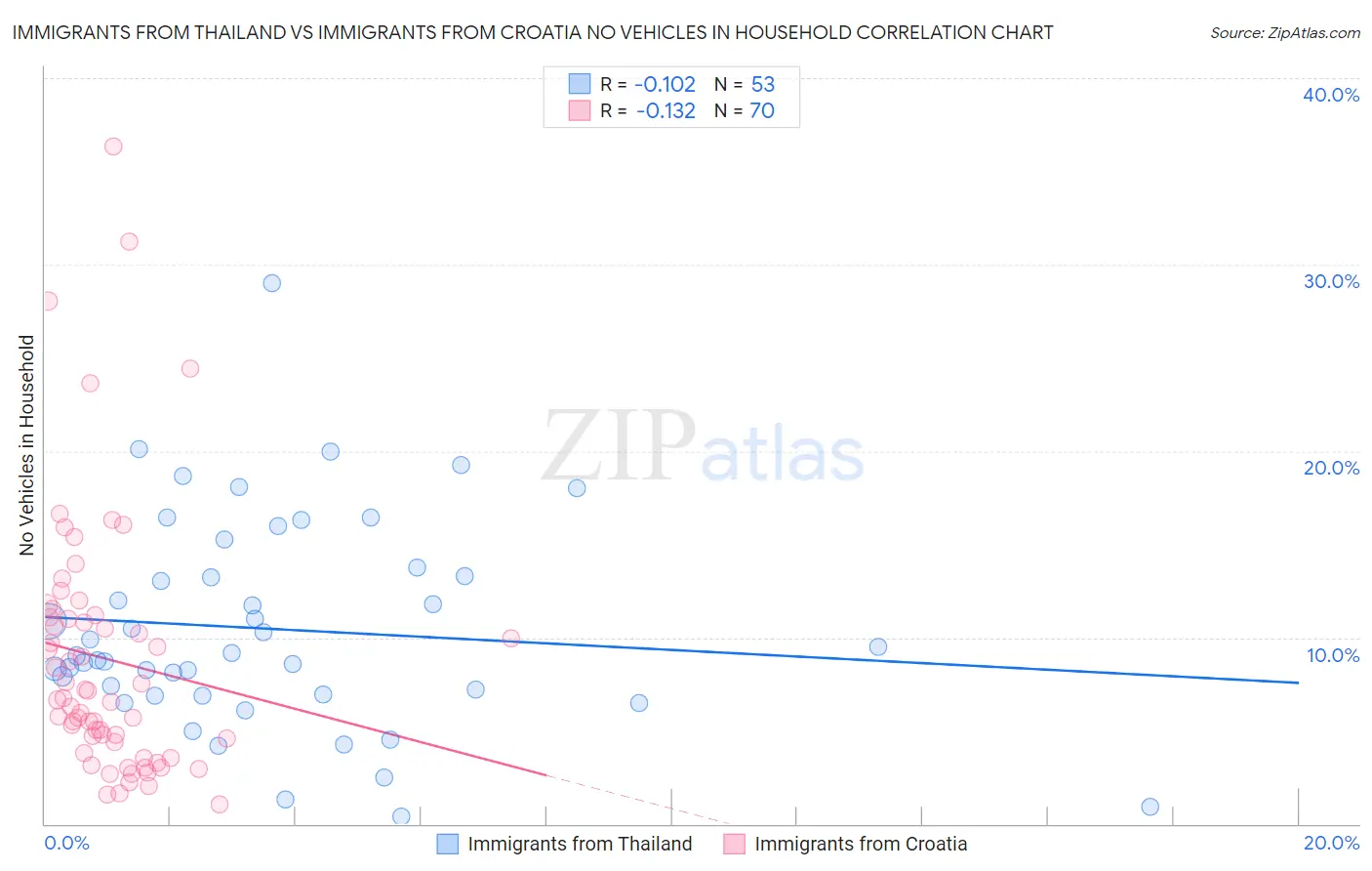 Immigrants from Thailand vs Immigrants from Croatia No Vehicles in Household