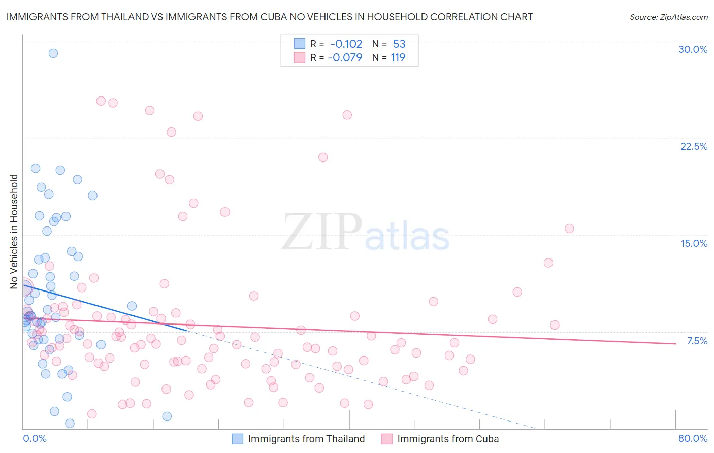 Immigrants from Thailand vs Immigrants from Cuba No Vehicles in Household