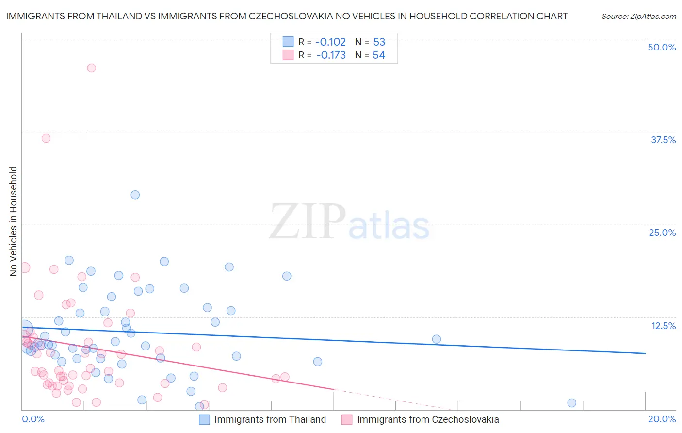 Immigrants from Thailand vs Immigrants from Czechoslovakia No Vehicles in Household