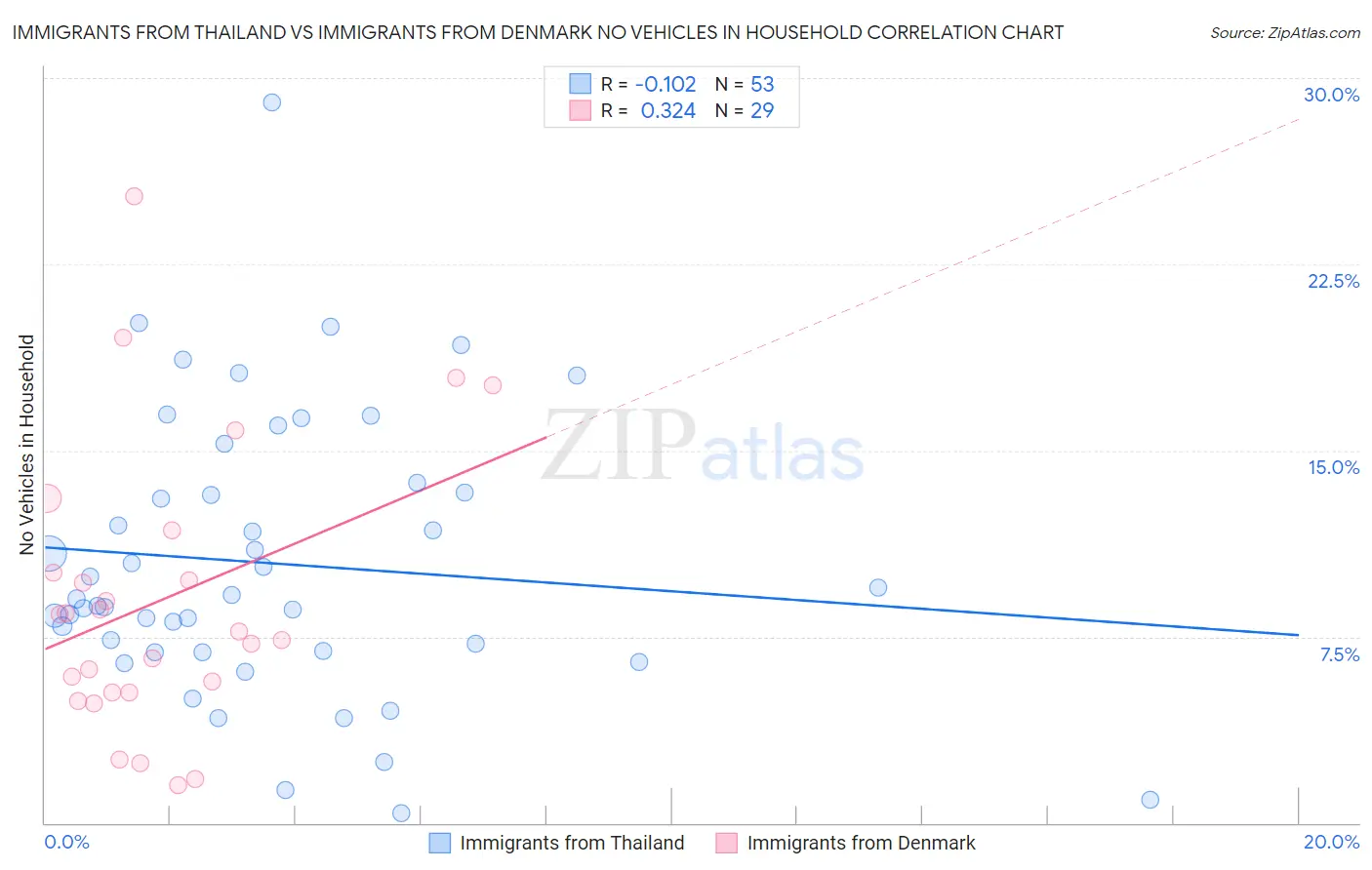 Immigrants from Thailand vs Immigrants from Denmark No Vehicles in Household