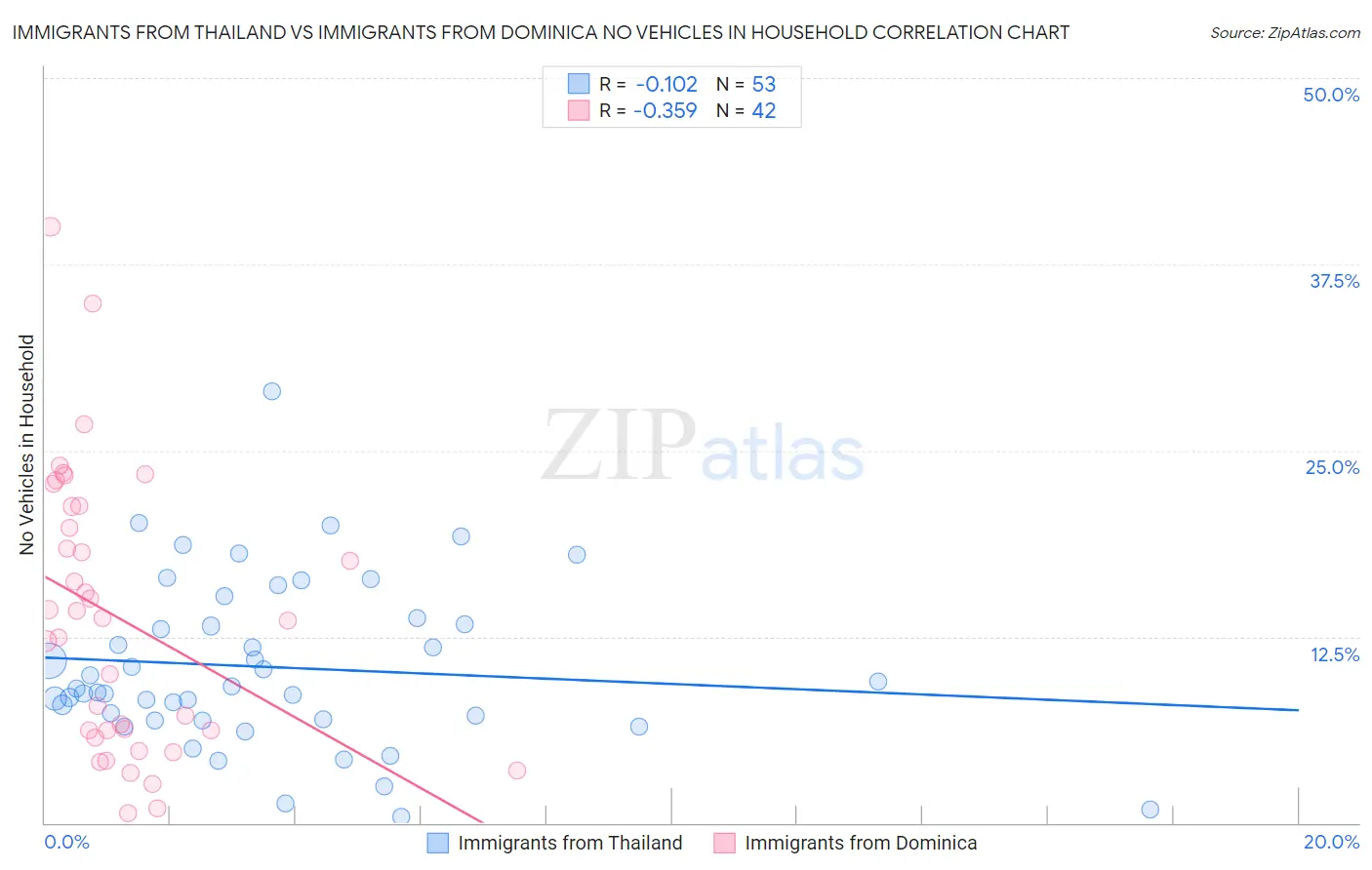 Immigrants from Thailand vs Immigrants from Dominica No Vehicles in Household