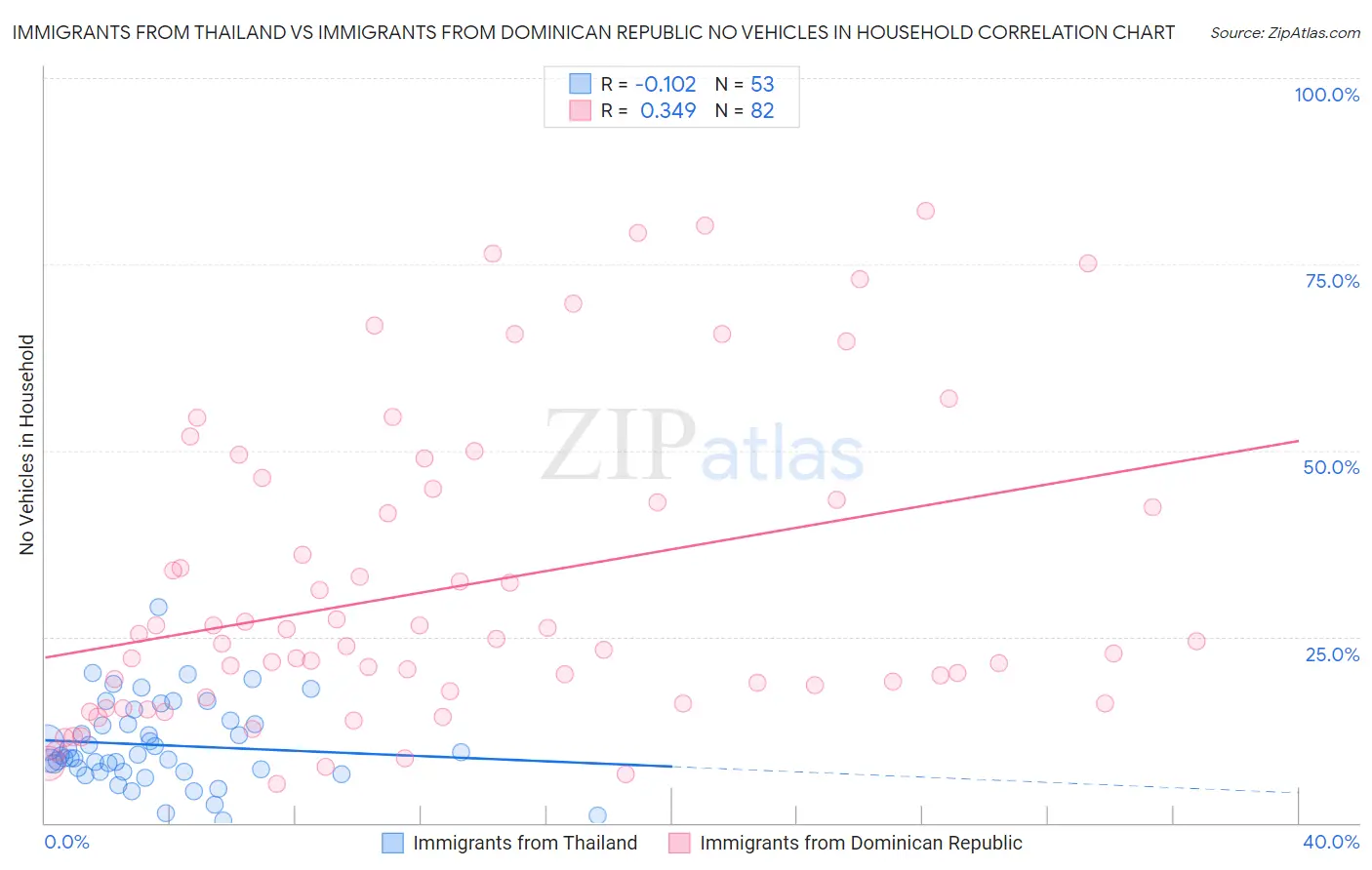 Immigrants from Thailand vs Immigrants from Dominican Republic No Vehicles in Household