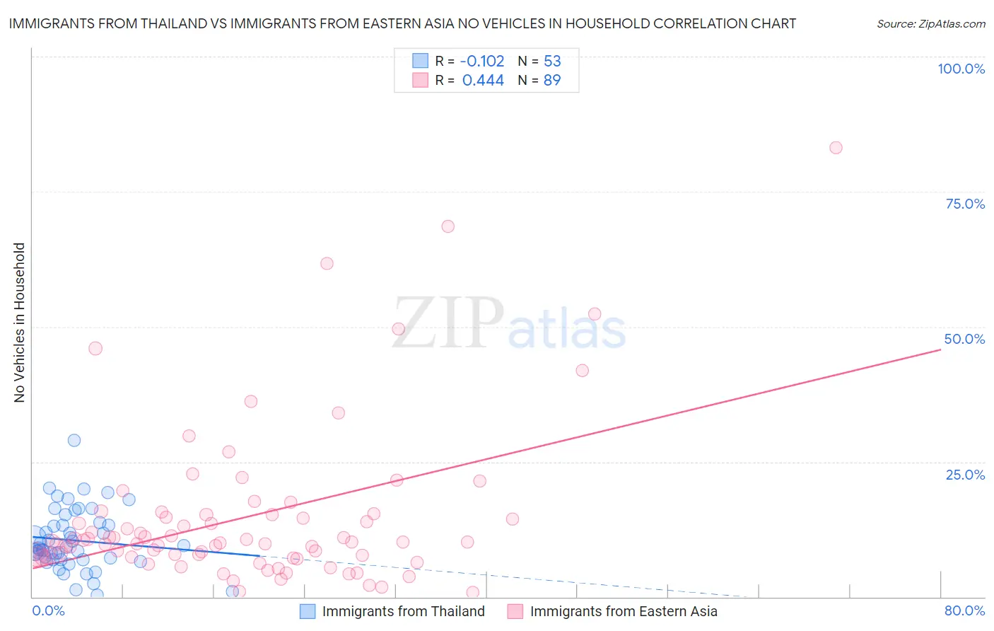 Immigrants from Thailand vs Immigrants from Eastern Asia No Vehicles in Household