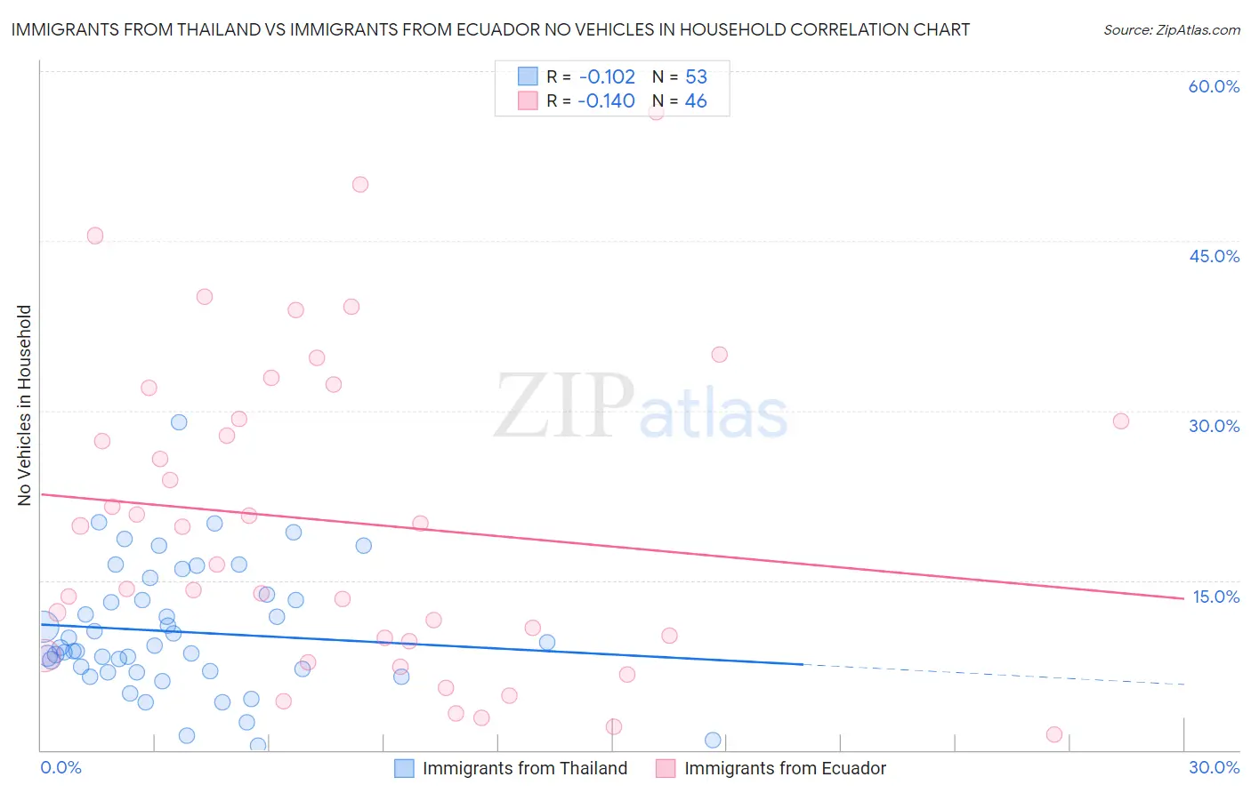 Immigrants from Thailand vs Immigrants from Ecuador No Vehicles in Household