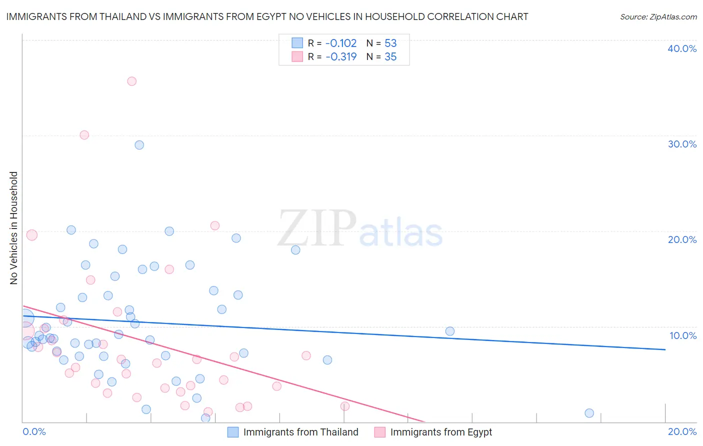 Immigrants from Thailand vs Immigrants from Egypt No Vehicles in Household