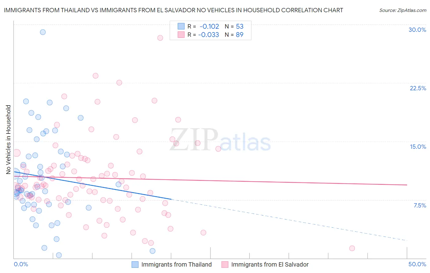 Immigrants from Thailand vs Immigrants from El Salvador No Vehicles in Household