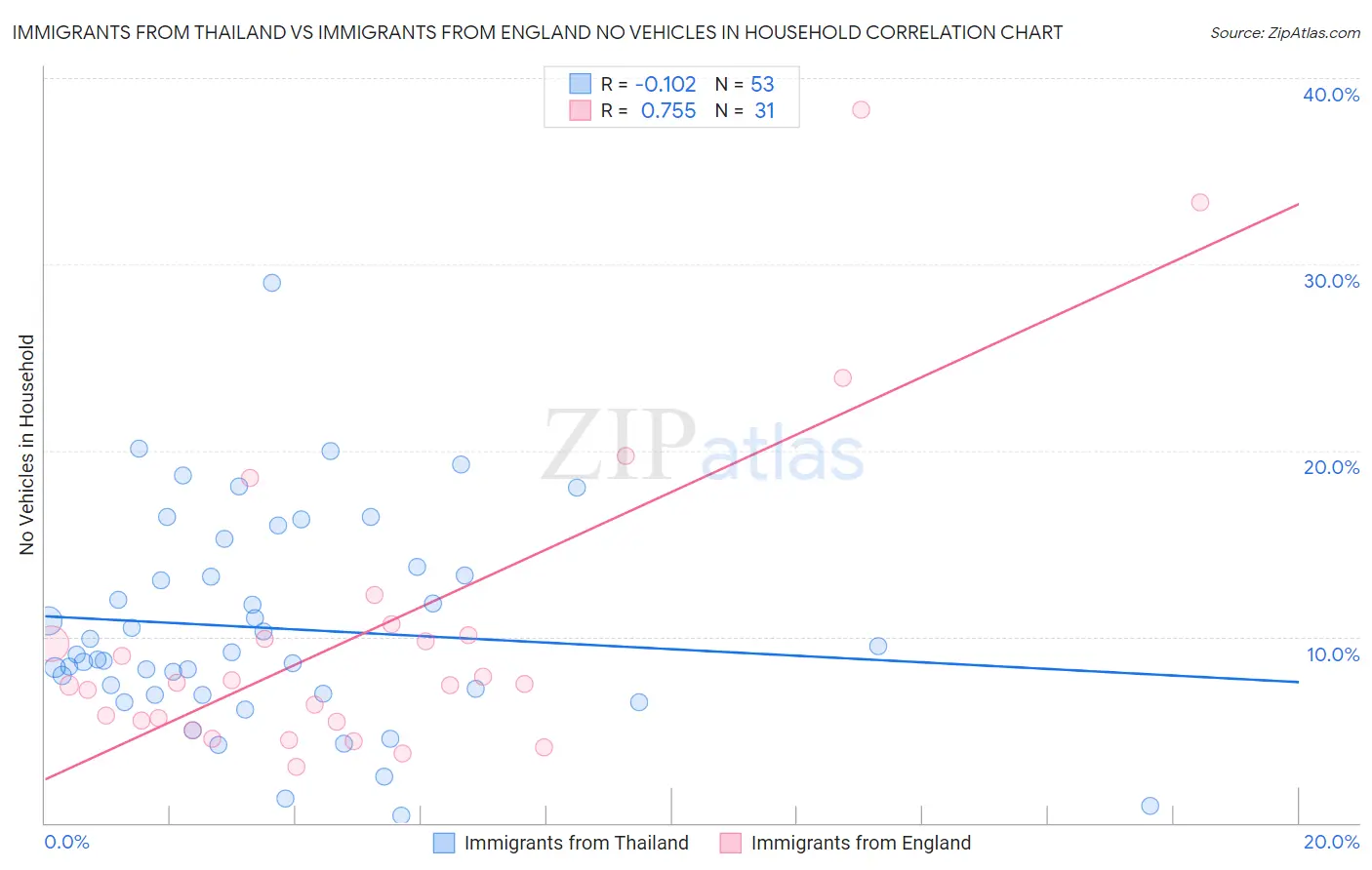 Immigrants from Thailand vs Immigrants from England No Vehicles in Household