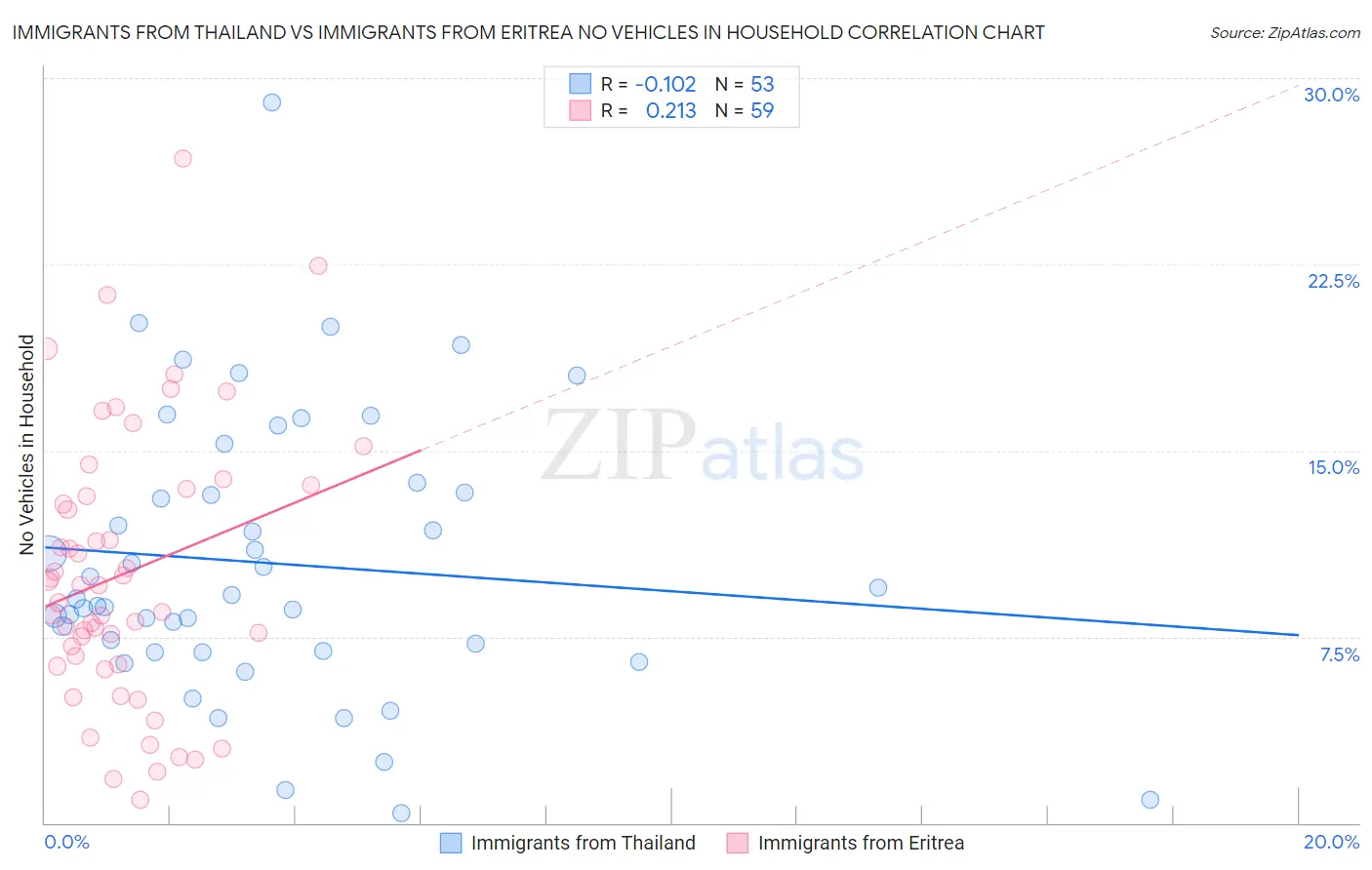 Immigrants from Thailand vs Immigrants from Eritrea No Vehicles in Household