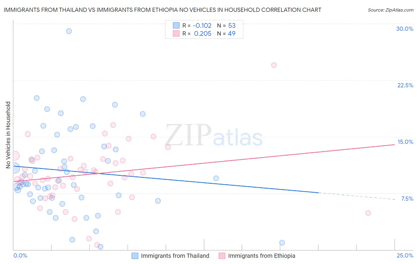 Immigrants from Thailand vs Immigrants from Ethiopia No Vehicles in Household