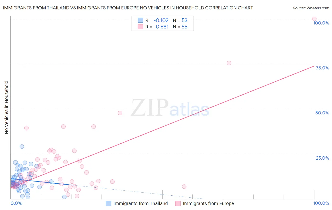 Immigrants from Thailand vs Immigrants from Europe No Vehicles in Household
