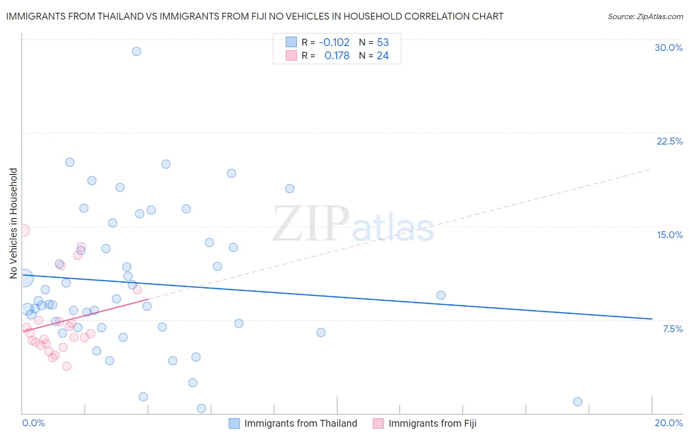 Immigrants from Thailand vs Immigrants from Fiji No Vehicles in Household