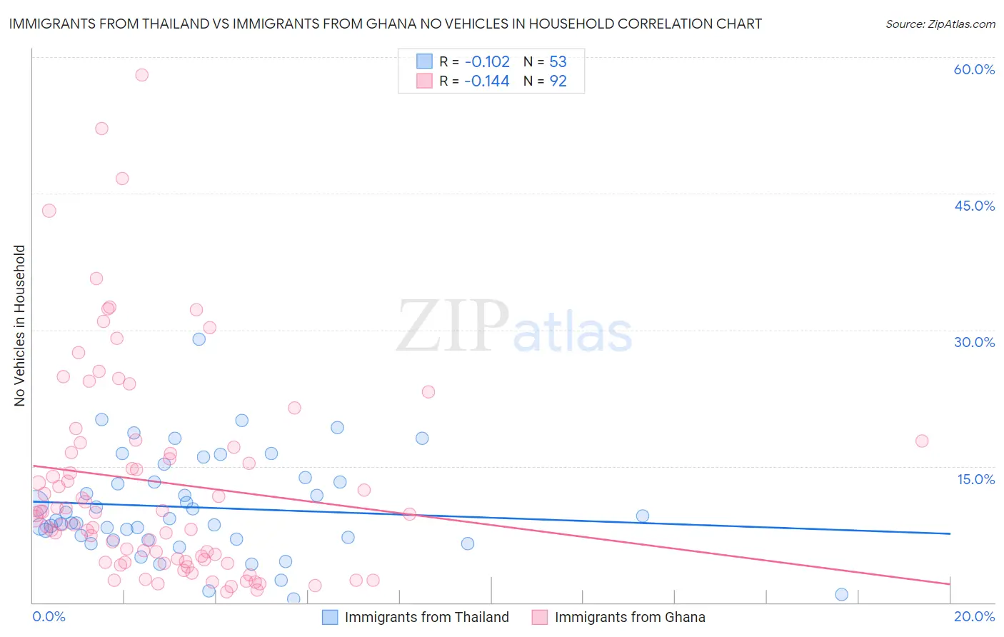 Immigrants from Thailand vs Immigrants from Ghana No Vehicles in Household