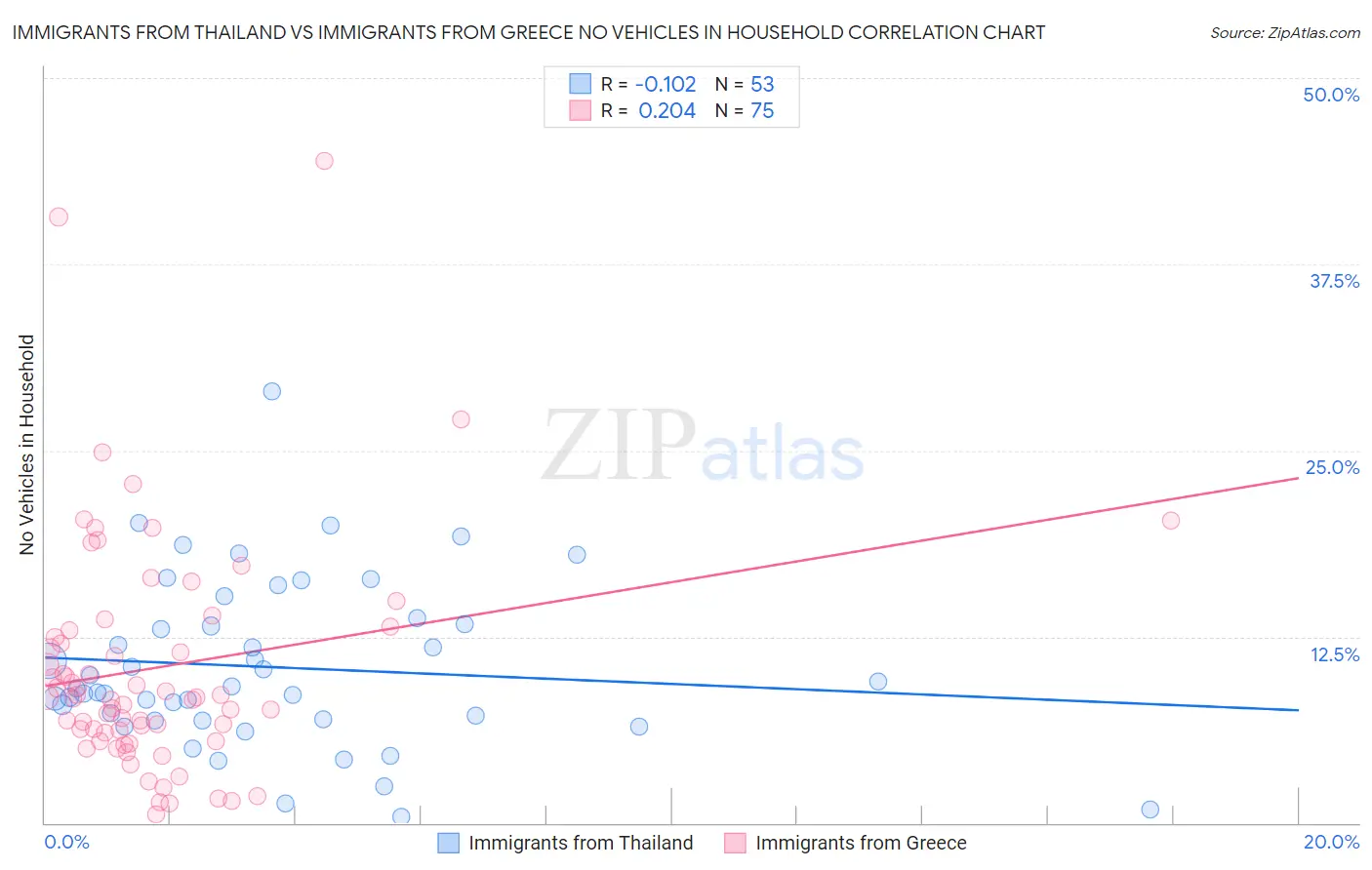 Immigrants from Thailand vs Immigrants from Greece No Vehicles in Household