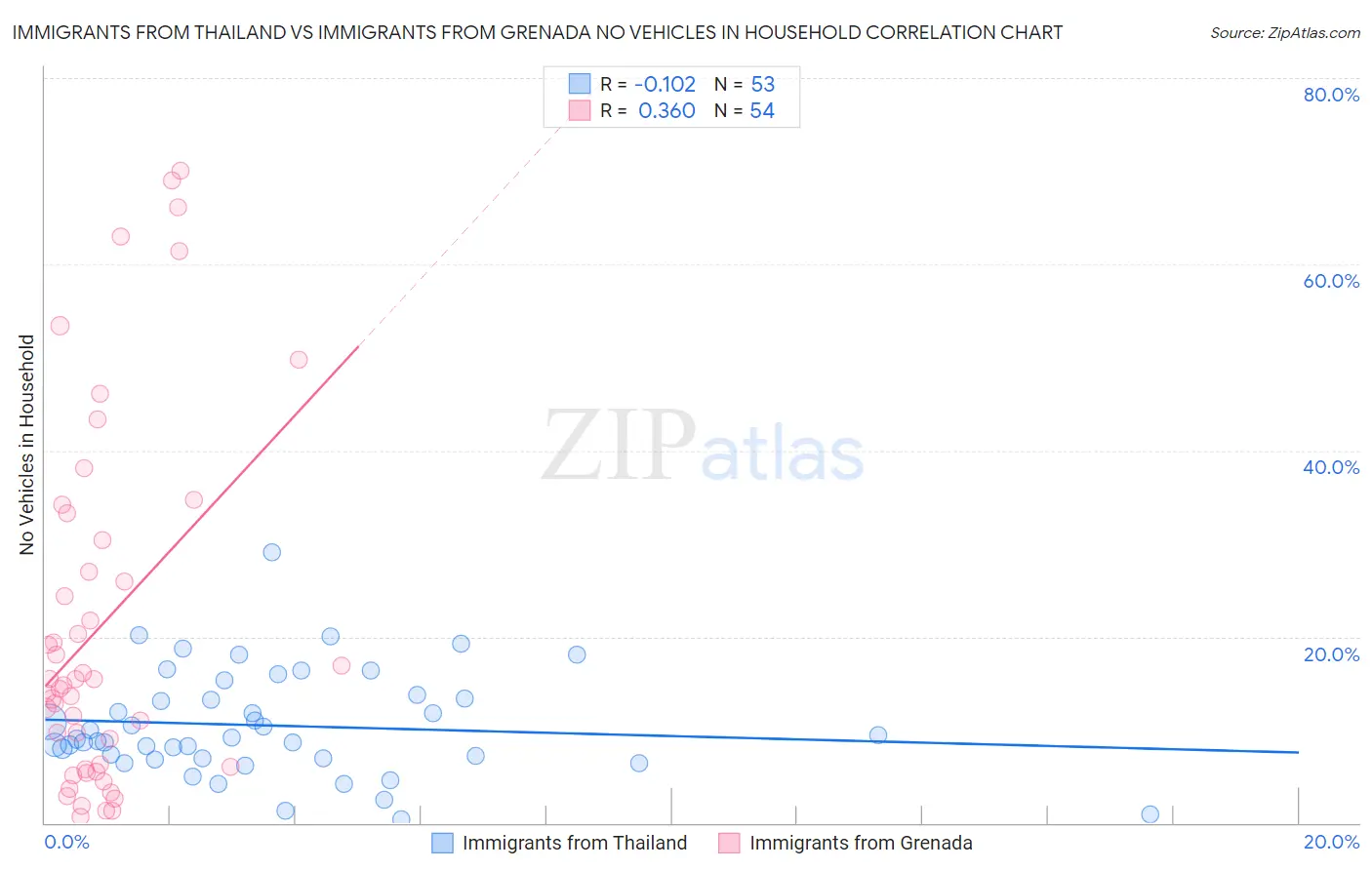 Immigrants from Thailand vs Immigrants from Grenada No Vehicles in Household