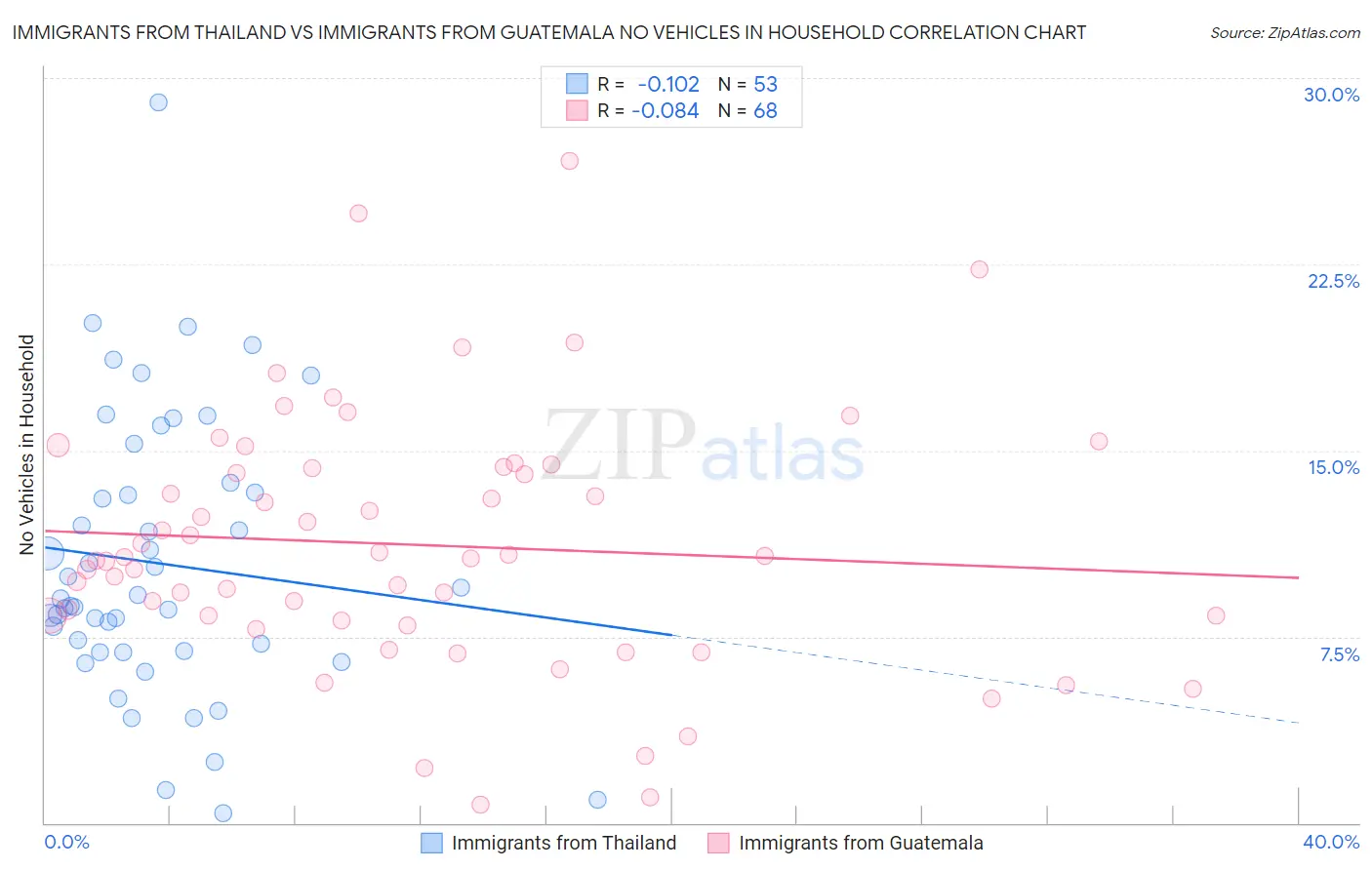 Immigrants from Thailand vs Immigrants from Guatemala No Vehicles in Household