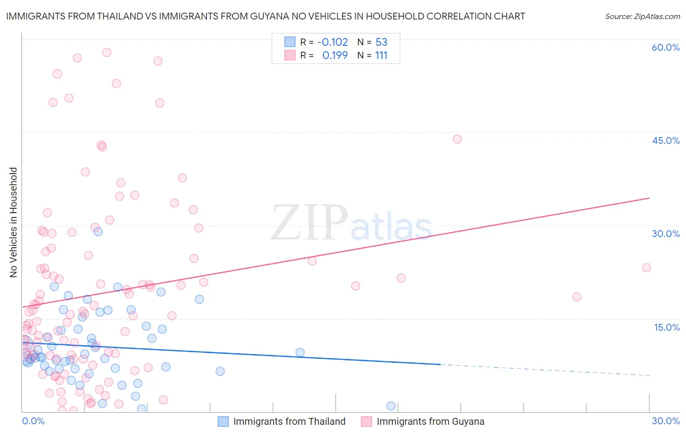 Immigrants from Thailand vs Immigrants from Guyana No Vehicles in Household