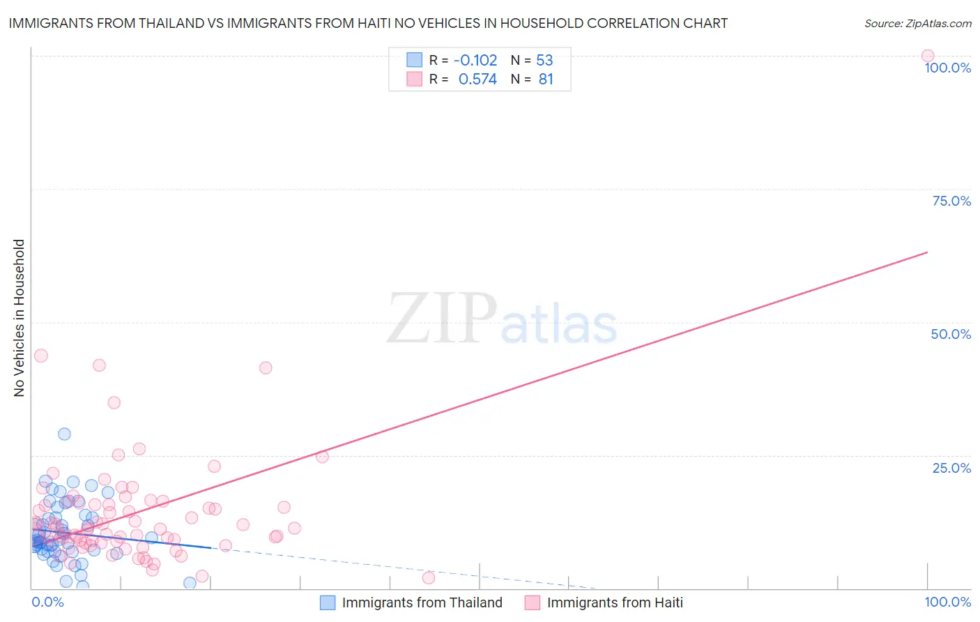 Immigrants from Thailand vs Immigrants from Haiti No Vehicles in Household