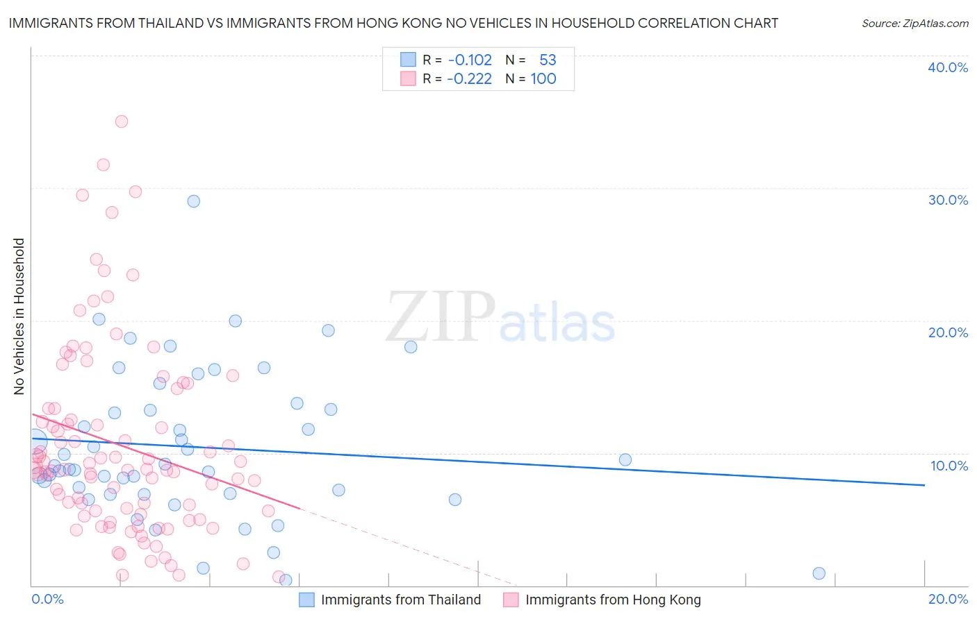 Immigrants from Thailand vs Immigrants from Hong Kong No Vehicles in Household